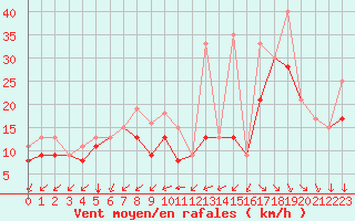 Courbe de la force du vent pour Rochefort Saint-Agnant (17)