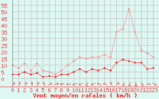 Courbe de la force du vent pour Thorrenc (07)