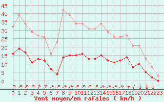 Courbe de la force du vent pour Landser (68)