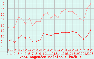 Courbe de la force du vent pour La Poblachuela (Esp)