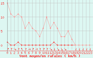 Courbe de la force du vent pour Xonrupt-Longemer (88)