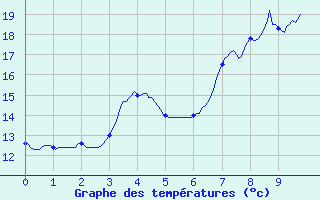 Courbe de tempratures pour Moca-Croce (2A)