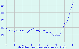 Courbe de tempratures pour Isolaccio di Fiumorbo (2B)