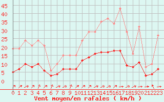 Courbe de la force du vent pour Chailles (41)