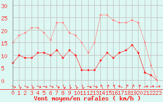 Courbe de la force du vent pour Pomrols (34)
