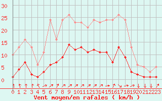 Courbe de la force du vent pour Jussy (02)