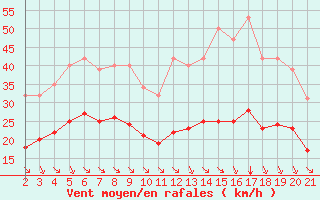 Courbe de la force du vent pour Saint-Haon (43)