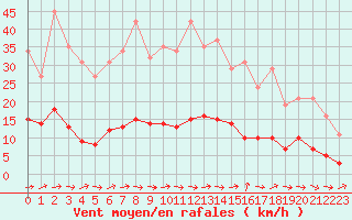 Courbe de la force du vent pour Ancey (21)