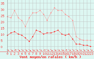 Courbe de la force du vent pour Sallles d