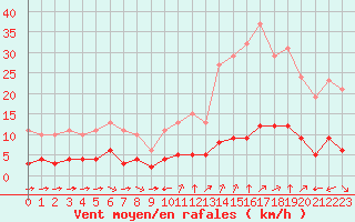 Courbe de la force du vent pour Sant Quint - La Boria (Esp)