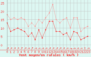 Courbe de la force du vent pour Vars - Col de Jaffueil (05)