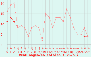 Courbe de la force du vent pour Rochefort Saint-Agnant (17)