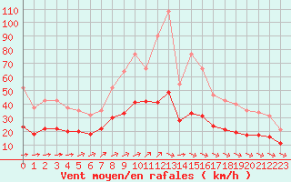 Courbe de la force du vent pour Aigrefeuille d