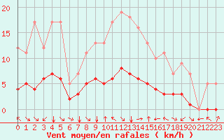 Courbe de la force du vent pour Fiscaglia Migliarino (It)