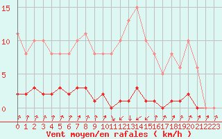 Courbe de la force du vent pour Pinsot (38)