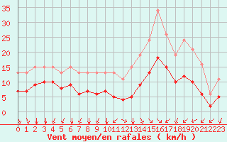 Courbe de la force du vent pour Saint-Mdard-d