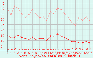 Courbe de la force du vent pour Paris Saint-Germain-des-Prs (75)