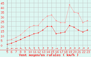 Courbe de la force du vent pour Mirebeau (86)