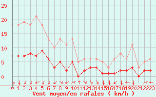 Courbe de la force du vent pour Saint-Sorlin-en-Valloire (26)