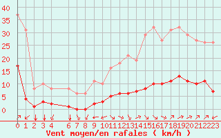 Courbe de la force du vent pour Jan (Esp)