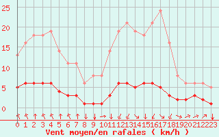 Courbe de la force du vent pour Saint-Philbert-sur-Risle (27)