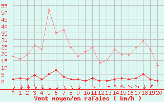 Courbe de la force du vent pour Saint-Vran (05)