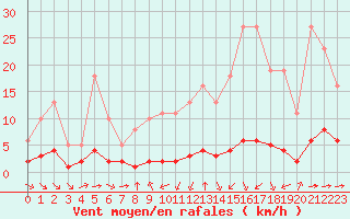 Courbe de la force du vent pour Haegen (67)