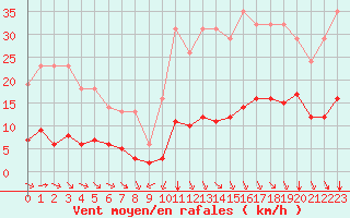 Courbe de la force du vent pour Millau (12)