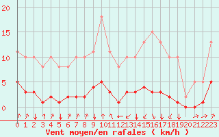 Courbe de la force du vent pour Jan (Esp)