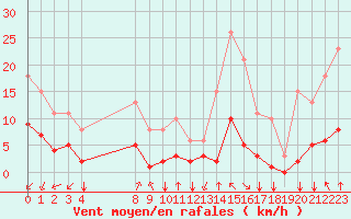 Courbe de la force du vent pour Saint-Sorlin-en-Valloire (26)