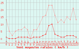 Courbe de la force du vent pour Villarzel (Sw)