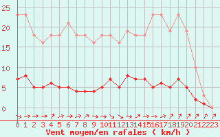 Courbe de la force du vent pour Douzens (11)