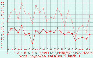 Courbe de la force du vent pour Aigrefeuille d