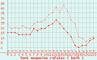 Courbe de la force du vent pour Mont-Saint-Vincent (71)