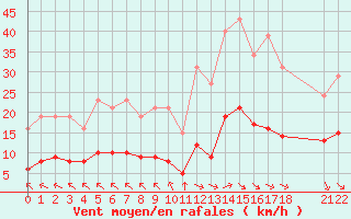 Courbe de la force du vent pour Saint-Haon (43)