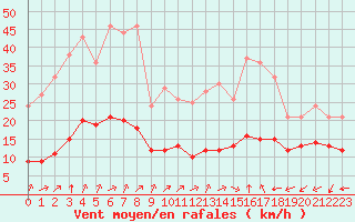 Courbe de la force du vent pour Saint-Romain-de-Colbosc (76)
