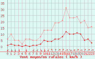 Courbe de la force du vent pour Corny-sur-Moselle (57)