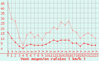 Courbe de la force du vent pour Saint-Bonnet-de-Bellac (87)
