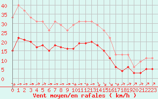 Courbe de la force du vent pour Saint-Bonnet-de-Four (03)