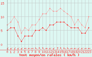 Courbe de la force du vent pour Blus (40)