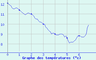 Courbe de tempratures pour Vitry-sur-Loire (71)