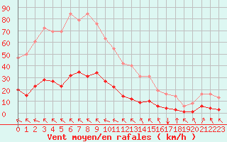 Courbe de la force du vent pour Millau (12)