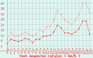 Courbe de la force du vent pour Bellengreville (14)