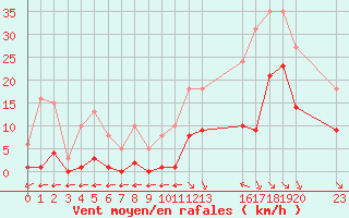 Courbe de la force du vent pour Saint-Haon (43)