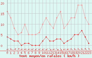 Courbe de la force du vent pour La Baeza (Esp)
