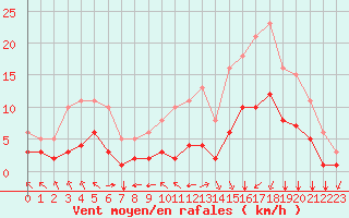 Courbe de la force du vent pour Bourg-en-Bresse (01)