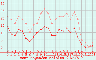 Courbe de la force du vent pour Baye (51)
