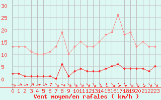 Courbe de la force du vent pour Avila - La Colilla (Esp)