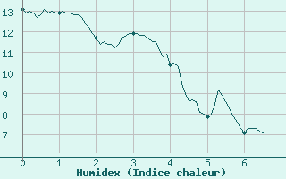 Courbe de l'humidex pour Saint-Yrieix-la-Perche (87)