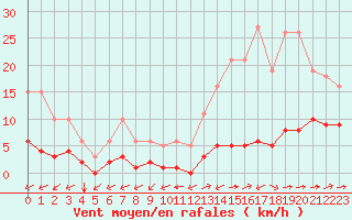 Courbe de la force du vent pour Carrion de Calatrava (Esp)